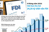 [Infographic] 8 tháng năm 2018: Việt Nam thu hút 24,35 tỷ USD vốn FDI 