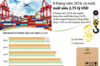 [Infographic] 8 tháng năm 2018, Việt Nam xuất siêu 2,75 tỷ USD