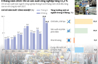 [Infographic] 8 tháng năm 2018, chỉ số sản xuất công nghiệp tăng 11,2 %