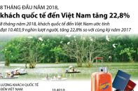 [Infographic] 8 tháng năm 2018, khách quốc tế đến Việt Nam tăng 22,8%