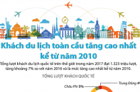 [Infographic] Khách du lịch toàn cầu tăng cao nhất kể từ năm 2010