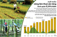 [Infographic] Xuất khẩu nông lâm thuỷ sản tăng bình quân 9,24%/năm