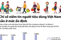 [Infographic] Chỉ số niềm tin người tiêu dùng Việt Nam vẫn ở mức ổn định