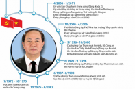 [Infographic] Quá trình công tác của đồng chí Trần Đại Quang, Ủy viên Bộ Chính trị, Chủ tịch nước CHXHCN Việt Nam