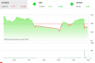 Phiên 21/9: Ngày buồn