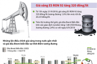 [Infographic] Giá xăng E5 RON 92 tăng 320 đồng/lít