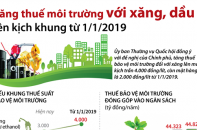 [Infographic] Tăng thuế môi trường với xăng, dầu lên kịch khung từ 1/1/2019