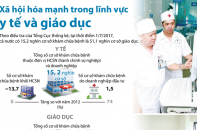 [Infographic] Xã hội hóa mạnh trong lĩnh vực y tế và giáo dục