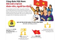 [Infographic] Công đoàn Việt Nam: Đổi mới vì lợi ích đoàn viên, người lao động