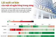 [Infographic] Lãi suất cơ bản của một số ngân hàng trung ương