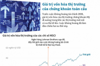 [Infographic] Giá trị vốn hóa thị trường của chứng khoán toàn cầu