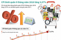 [Infographic] CPI bình quân 9 tháng năm 2018 tăng 3,57%