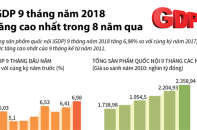 [Infographic] GDP 9 tháng năm 2018 tăng cao nhất trong 8 năm qua