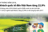 [Infographic] 9 tháng năm 2018, khách quốc tế đến Việt Nam tăng 22,9%