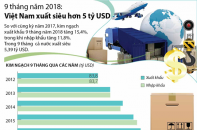 [Infographic] 9 tháng năm 2018: Việt Nam xuất siêu hơn 5 tỷ USD