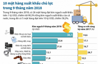 [Infographic] Top 10 mặt hàng xuất khẩu chủ lực trong 9 tháng năm 2018