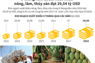 [Infographic] 9 tháng năm 2018: Xuất khẩu nông, lâm, thủy sản đạt 29,54 tỷ USD 