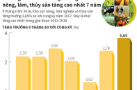 [Infographic] 9 tháng năm 2018: Tăng trưởng nông, lâm, thủy sản tăng cao nhất 7 năm