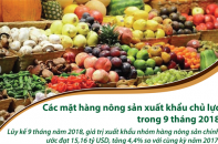 [Infographic] Các mặt hàng nông sản xuất khẩu chủ lực trong 9 tháng 2018