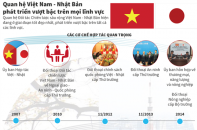 [Infographic] Quan hệ Việt Nam - Nhật Bản phát triển vượt bậc trên mọi lĩnh vực
