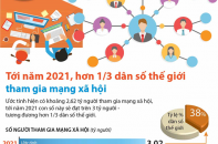 [Infographic] Tới 2021, hơn 1/3 dân số thế giới tham gia mạng xã hội