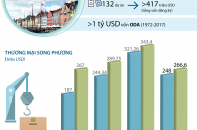 [Infographic] Việt Nam - Đan Mạch tăng cường quan hệ đầu tư và thương mại