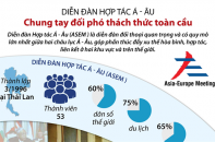 [Infographic] Diễn đàn hợp tác Á - Âu: Chung tay đối phó thách thức toàn cầu