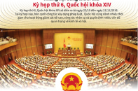 [Infographic] Những nội dung chính của Kỳ họp thứ 6, Quốc hội khóa XIV