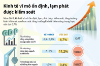 [Infographic] Kinh tế vĩ mô ổn định, lạm phát được kiểm soát