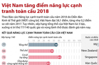 [Infographic] Việt Nam tăng điểm năng lực cạnh tranh toàn cầu 2018
