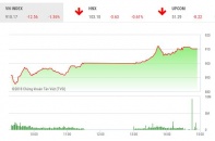 Phiên 25/10: Cầu bắt đáy tham chiến, VN-Index thoát phiên giảm sâu