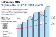 [Infographic] 10 tháng năm 2018: Việt Nam thu hút 27,9 tỷ USD vốn FDI