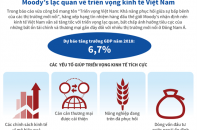 [Infographic] Moody’s lạc quan về triển vọng kinh tế Việt Nam