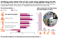 [Infographic] 10 tháng năm 2018: Chỉ số sản xuất công nghiệp tăng 10,4%