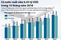 [Infographic] 10 tháng năm 2018: Xuất siêu 6,43 tỷ USD