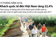 [Infographic] 10 tháng năm 2018: Khách quốc tế đến Việt Nam tăng 22,4%