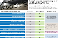 [Infographic] Moody’s nâng xếp hạng tín dụng cơ sở của 12 ngân hàng Việt Nam