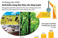 [Infographic] 10 tháng năm 2018: Xuất khẩu nông lâm thủy sản tăng mạnh