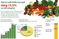 [Infographic] Giá trị xuất khẩu rau quả tăng 15,5% so với cùng kỳ