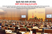 [Infographic] Quốc hội chốt chỉ tiêu GDP 2019 tăng 6,6-6,8%