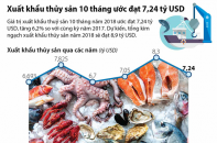 [Infographic] Xuất khẩu thủy sản 10 tháng ước đạt 7,24 tỷ USD