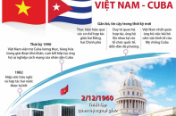 [Infographic] Quan hệ hữu nghị truyền thống, hợp tác toàn diện, đoàn kết thủy chung Việt Nam - Cuba