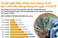 [Infographic] Điều chỉnh mức lương cơ sở lên 1,49 triệu đồng/tháng từ ngày 1/7/2019