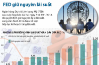 [Infographic] Fed giữ nguyên lãi suất