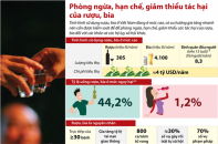 [Infographic] Phòng ngừa, hạn chế, giảm thiểu tác hại của rượu, bia