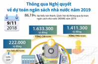 [Infographic] Thông qua Nghị quyết về dự toán ngân sách nhà nước năm 2019