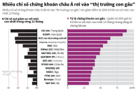 [Infographic] Nhiều chỉ số chứng khoán châu Á rơi vào "thị trường con gấu"