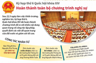 [Infographic] Kỳ họp thứ 6 Quốc hội khóa XIV: Hoàn thành toàn bộ chương trình nghị sự