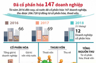 [Infographic] Đã cổ phần hóa 147 doanh nghiệp, thu về 206.720 tỷ đồng