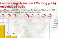 [Infographic] 9 nhóm hàng chiếm hơn 70% tổng giá trị xuất khẩu cả nước